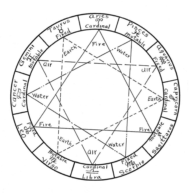 astrology quadruplicities