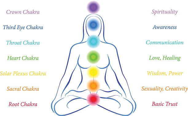 aromatherapy chakras